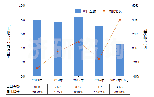 2013-2017年6月中國乙二胺鹽(HS29212190)出口總額及增速統(tǒng)計
